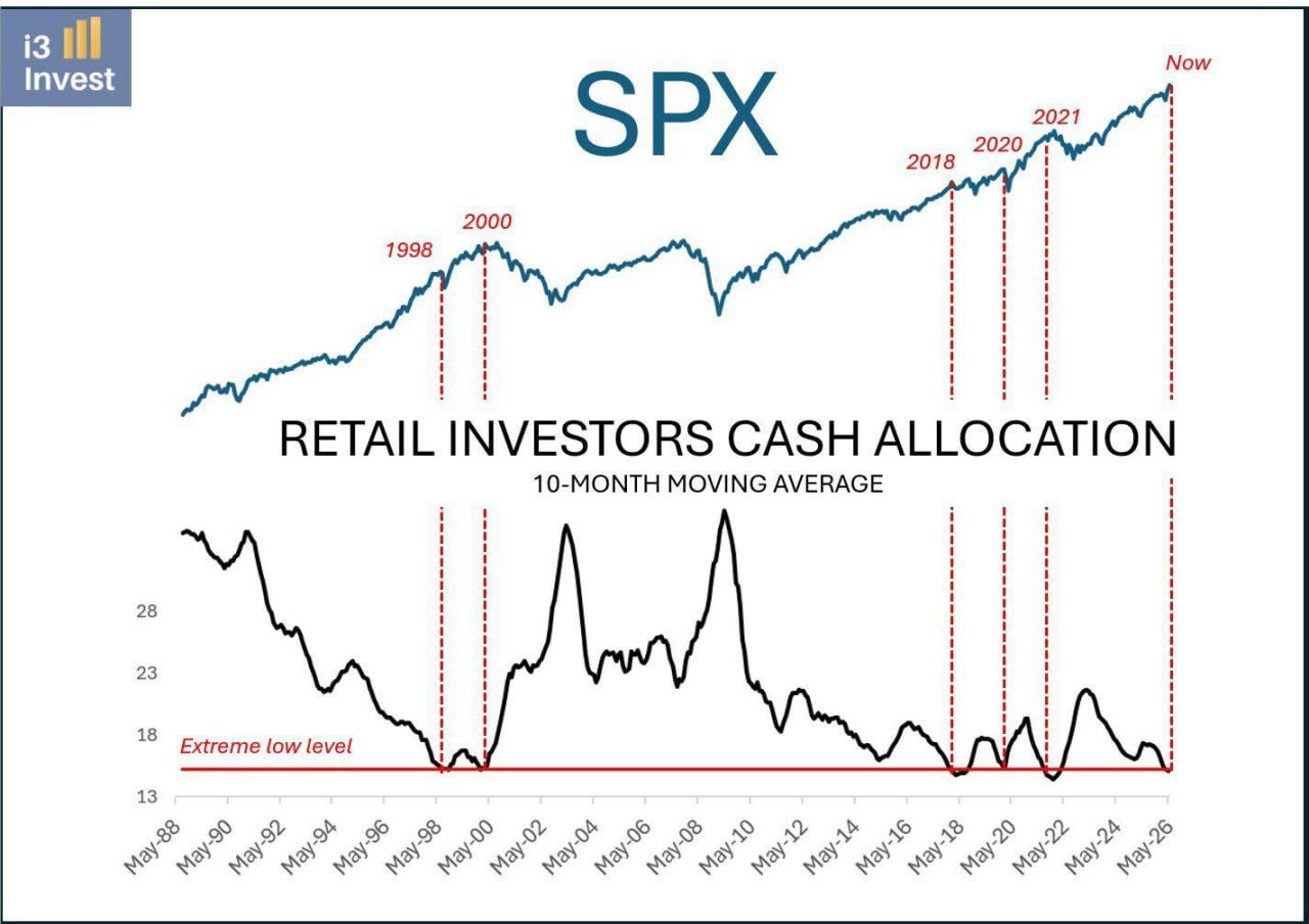 Retail cash allocations near historical lows