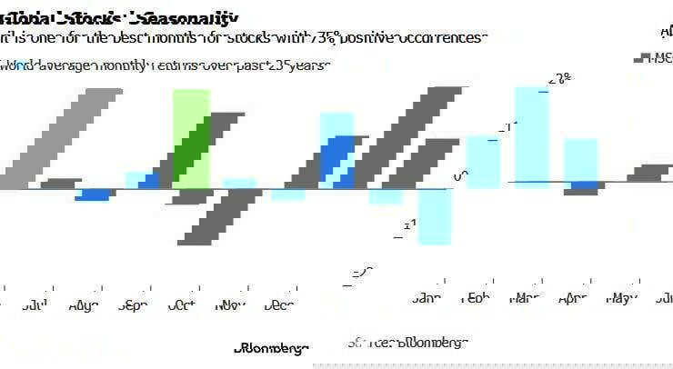Seasonality: April and November best for global stocks
