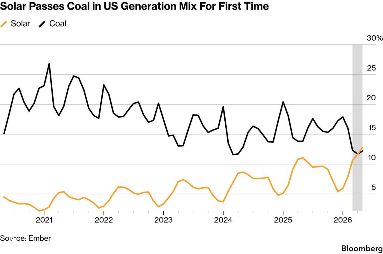 Line chart of solar (yellow) and coal (black) shares in US power generation 2020–2026, showing solar overtaking coal.