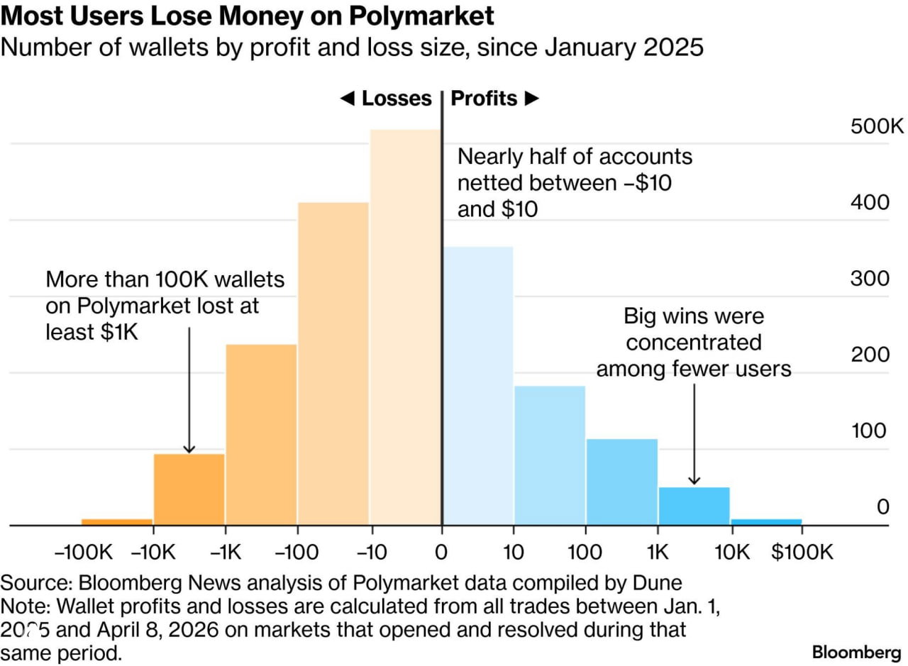 Prediction markets: most traders lose money