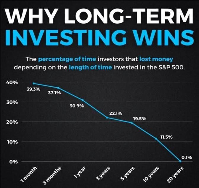 Why long-term investing wins
