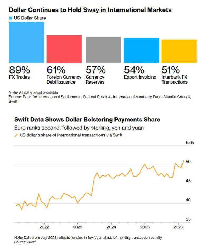 Dollar use in global trade rose to new highs