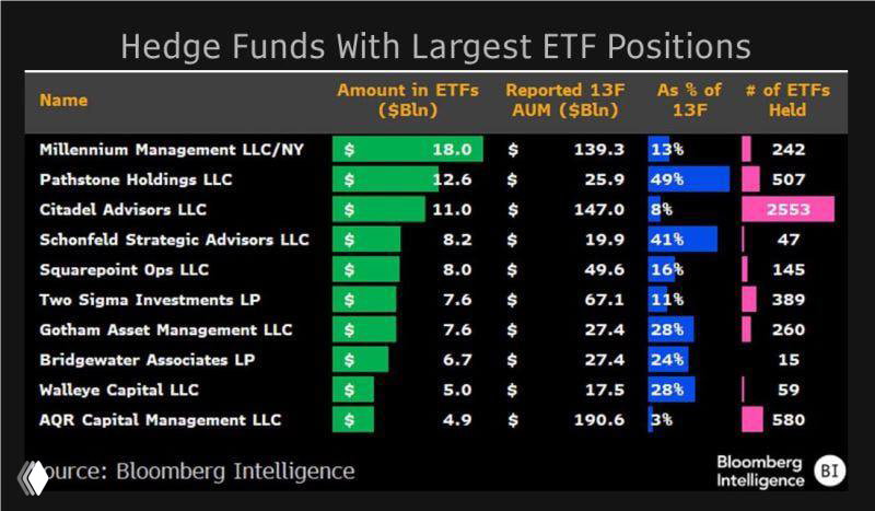 Hedge funds triple ETF usage to ~$300bn