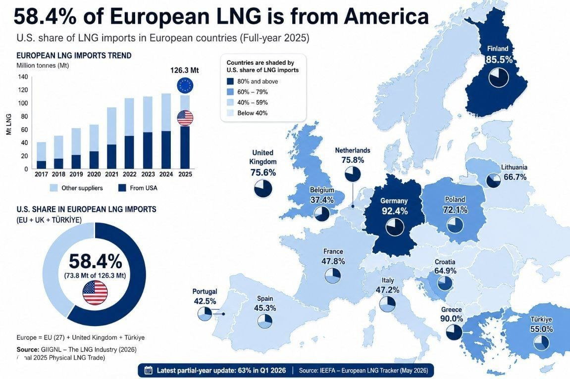 Europe's LNG Shift: 63% from the United States