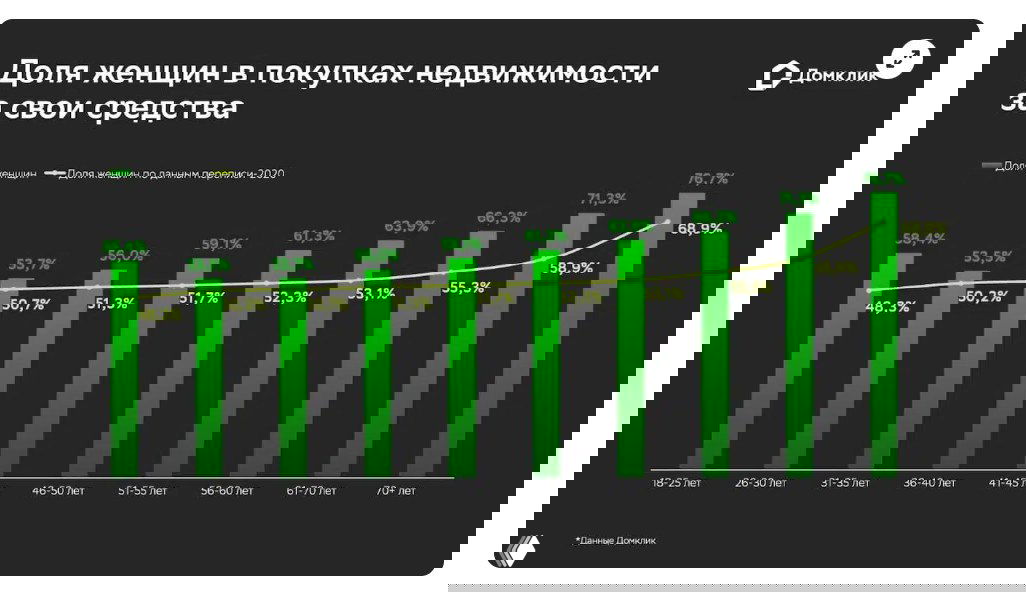 Женщины — главные покупатели жилья в России