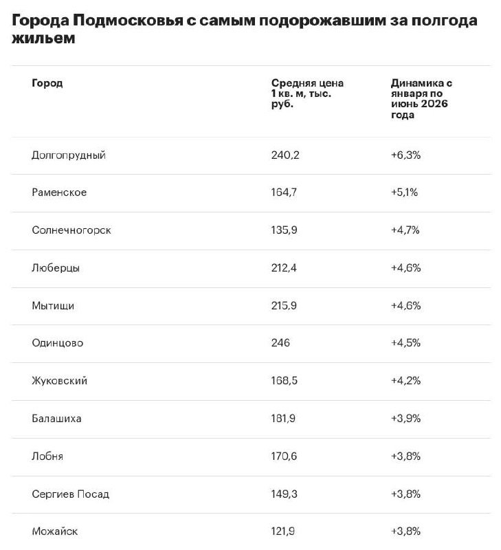 Долгопрудный — лидер роста цен на вторичке в Подмосковье