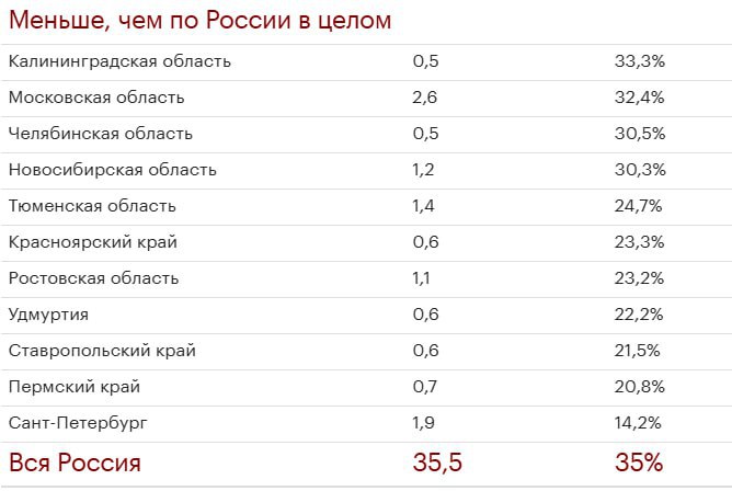 Каждая третья новостройка в России с задержкой в 2025