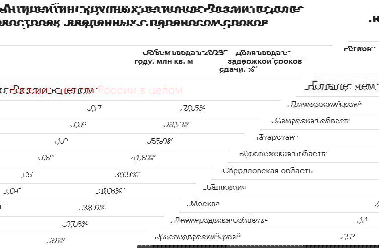 Таблица-анти рейтинг крупных регионов по доле новостроек, введённых с переносом сроков в 2025 году, с указанием процентных долей по субъектам.