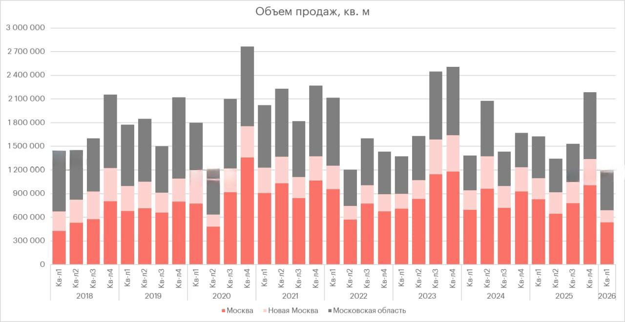 Рынок недвижимости: итоги I квартала 2026 и прогноз
