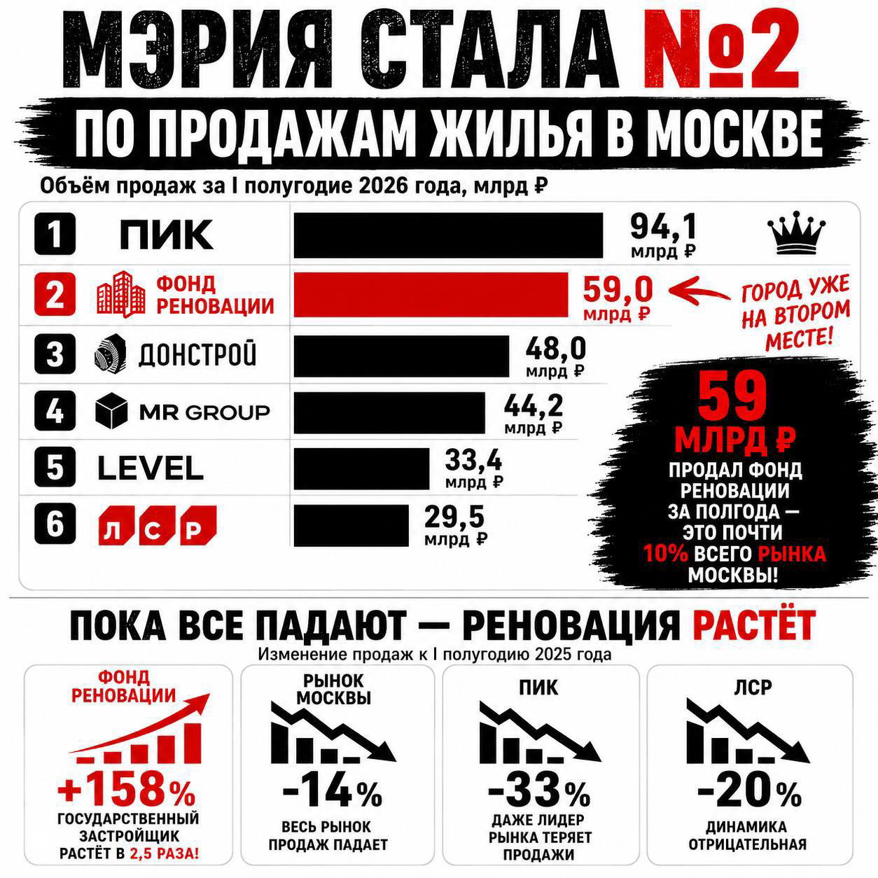Шок: мэрия стала застройщиком №2 в Москве