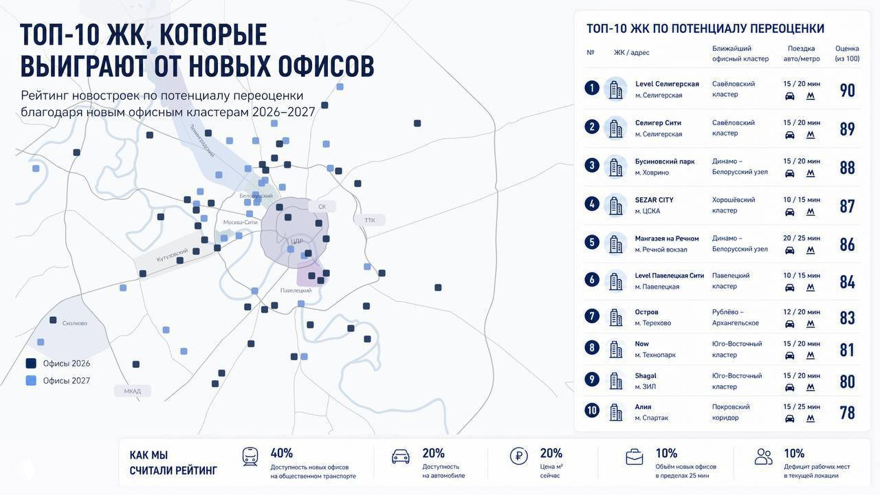 Офисный бум вне ТТК: где инвестировать в новостройки Москвы