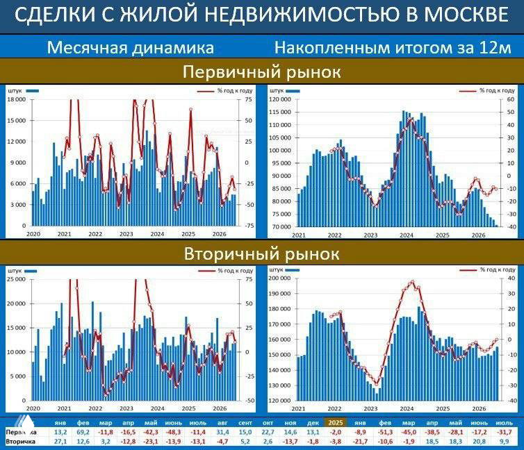 Вторичка на взлёте: ажиотаж на рынке Москвы