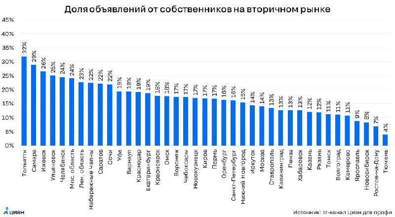 Самостоятельные продажи «вторички»: отказ от риелторов