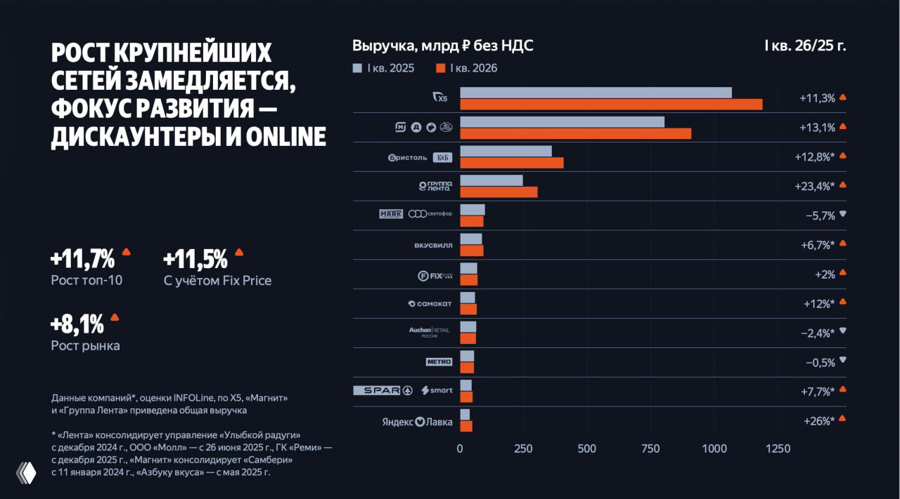 Продуктовые сети растут — зарабатывать сложнее