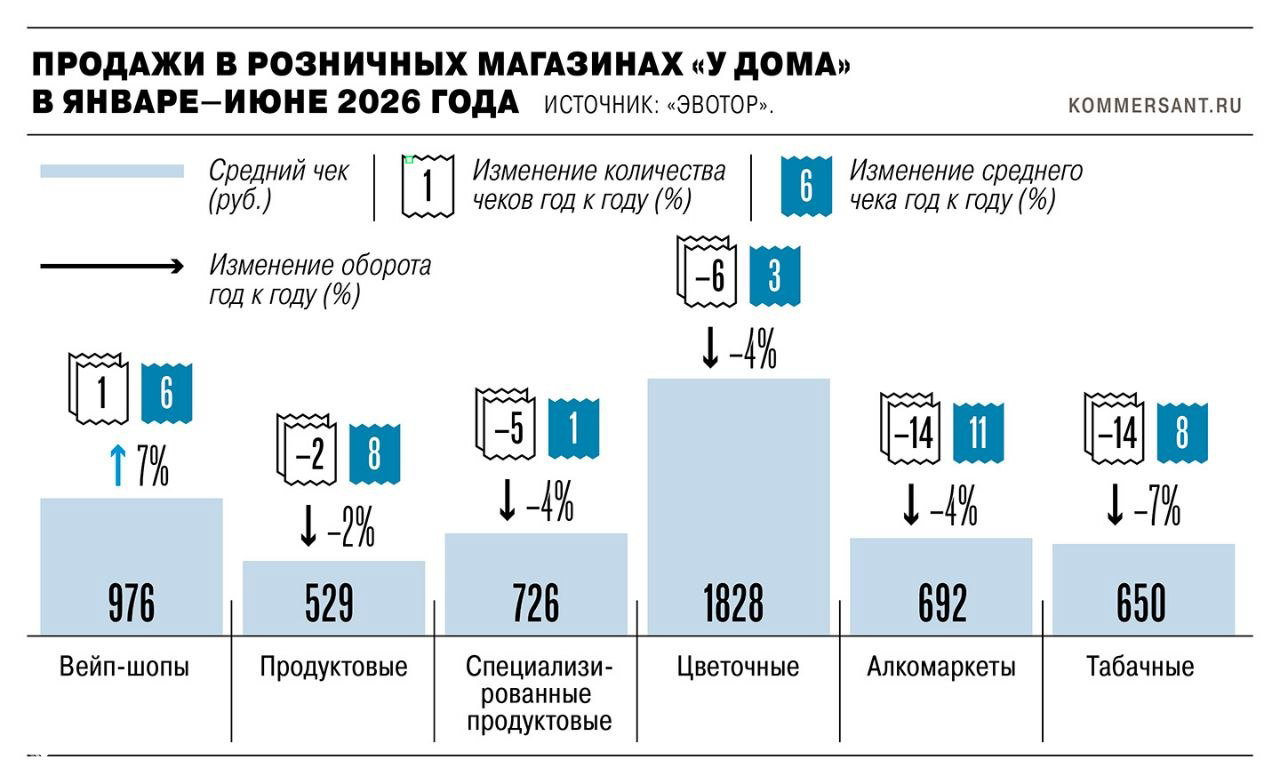 Россияне реже ходят в продуктовые магазины. Что с ритейлом?