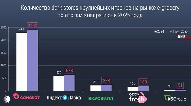 Стоит ли инвестору идти в дарксторы?