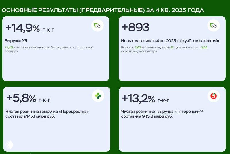 Почему продуктовый ритейл X5 остаётся базой для инвестора