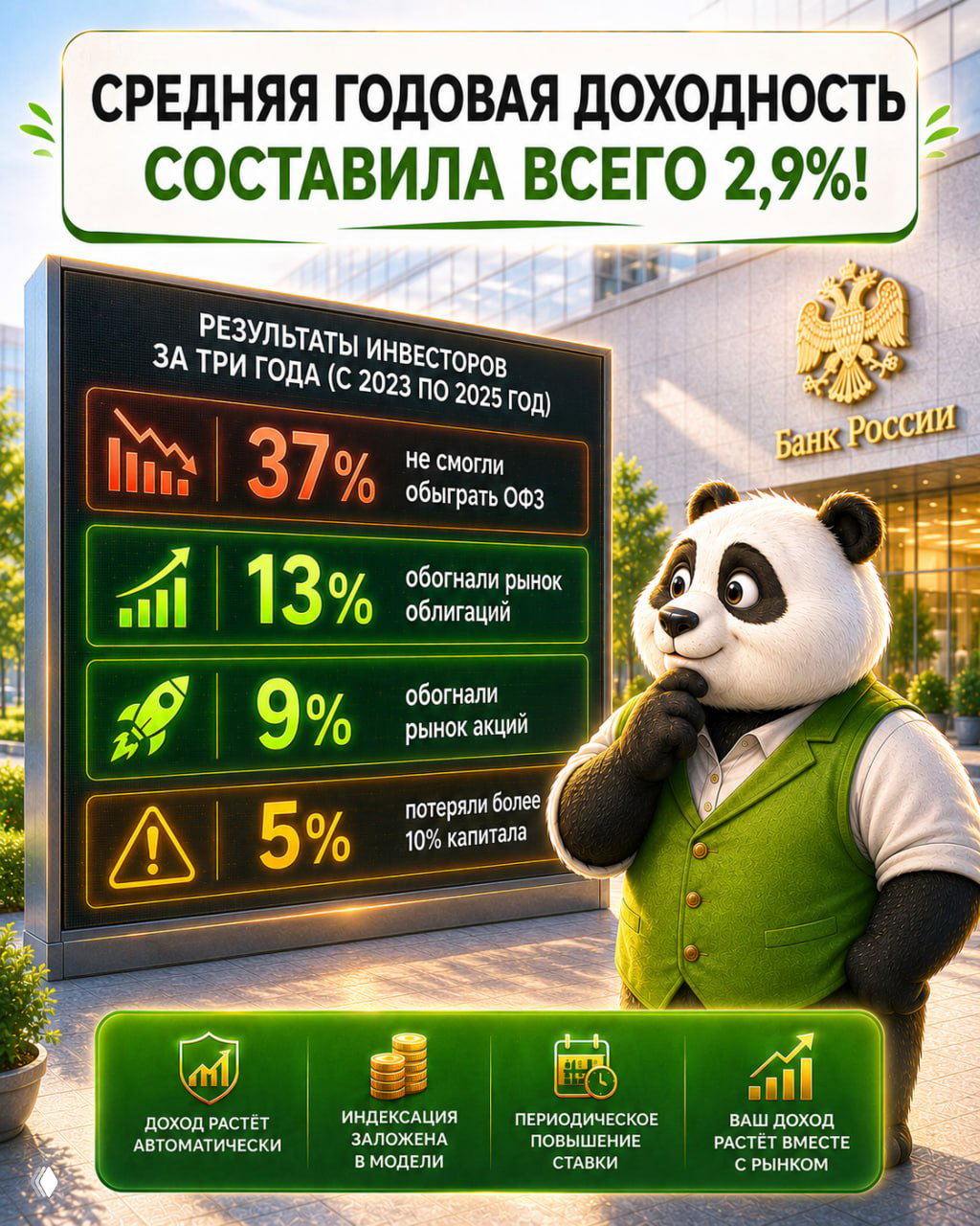 Инфографика с результатами исследования Банка России (2023–2025): средняя доходность 2,9%, 37% не обыграли ОФЗ.