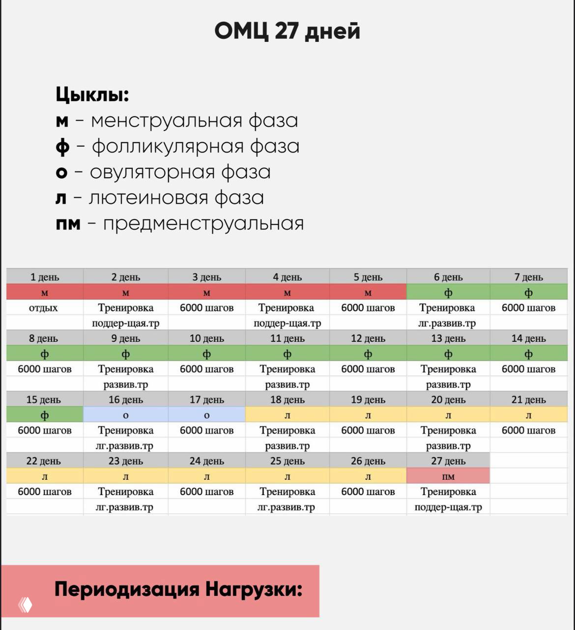 Таблица «ОМЦ 27 дней» с периодизацией нагрузки и фазами цикла (менструальная, фолликулярная и др.), отмечены дни тренировок и шаги.