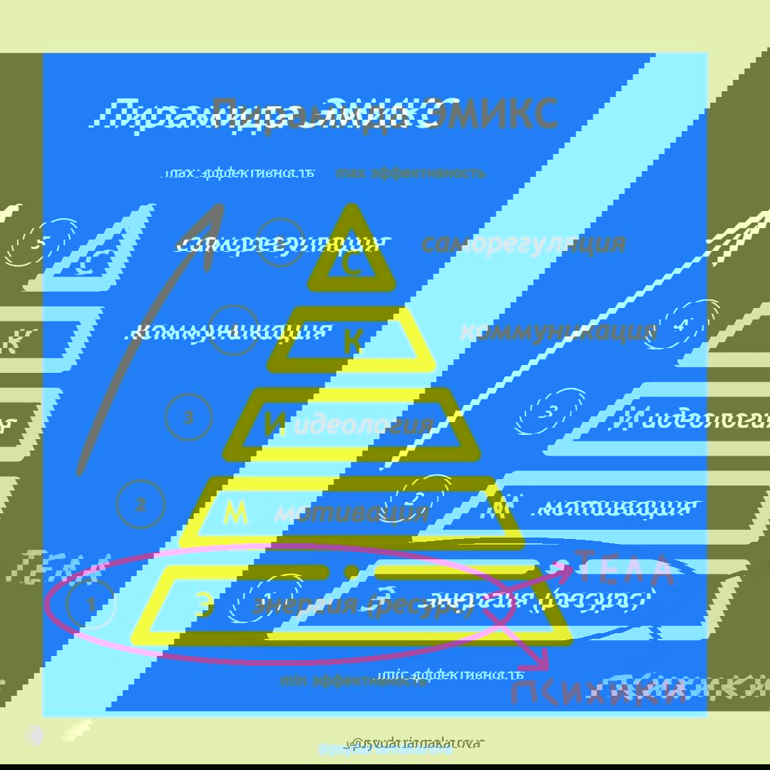 ЭМИКС. Уровень №1: энергия