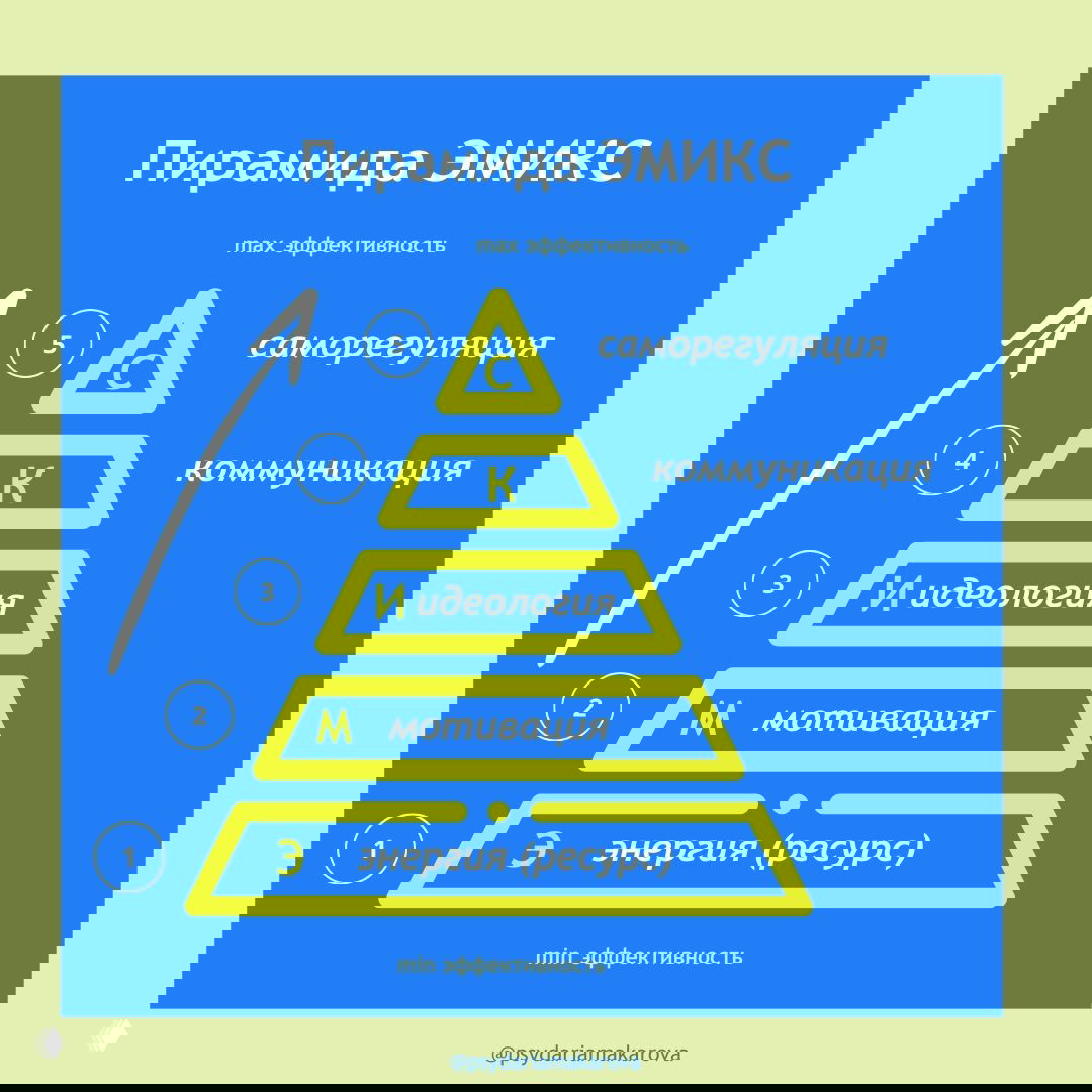 ЭМИКС: пирамида эффективности