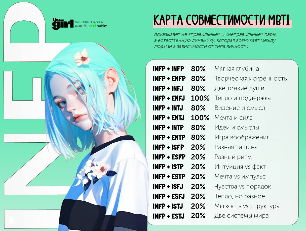 Иллюстрация карточки совместимости MBTI для типа INFP: стилизованная девушка и таблица с позициями и пояснениями совместимости на мятном фоне.