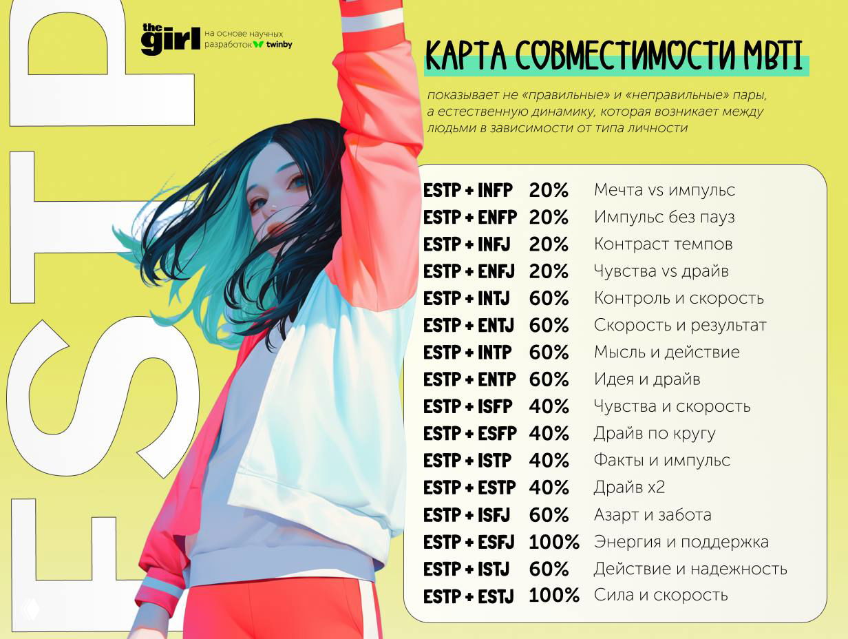 Иллюстрация: девушка в спортивной куртке на жёлтом фоне и блок с парами MBTI, проценты указывают типовую динамику дружбы.