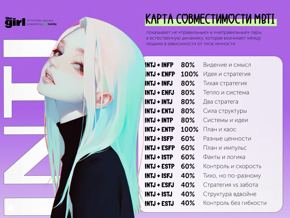 Иллюстрация: молодая девушка в юбке на фоне таблицы MBTI; рядом перечислены проценты совместимости и поясняющие фразы.