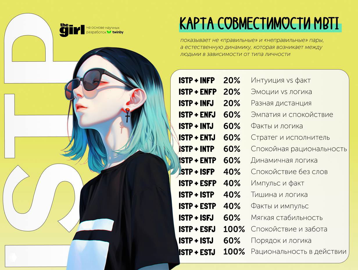 Иллюстрация: девушка в солнечных очках на жёлтом фоне и блок «Карта совместимости MBTI» с разбивкой по типам и комментариями.
