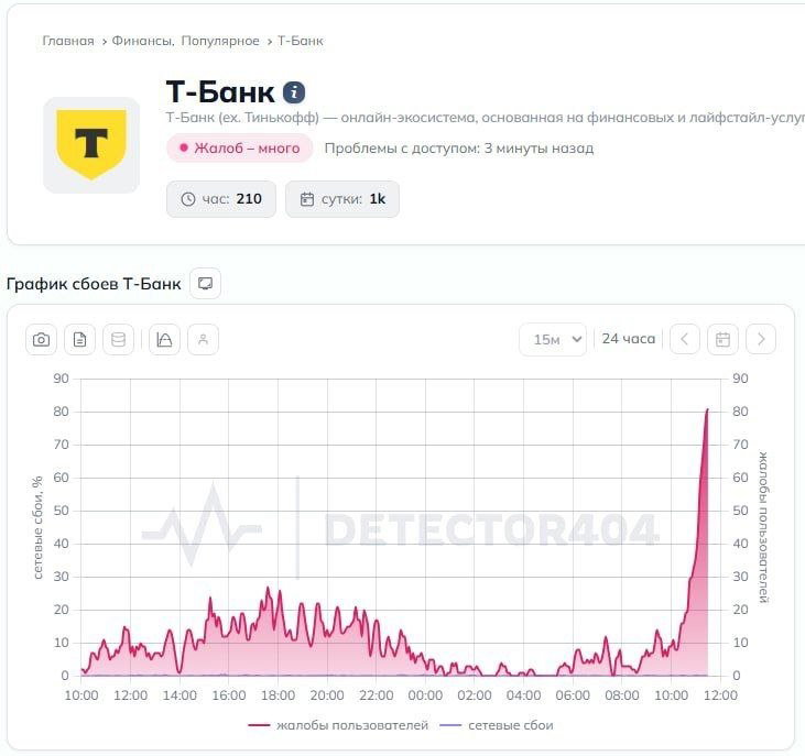 График с ростом ошибок и отказов у T‑Банка по данным сервиса мониторинга — заметный пик инцидентов на диаграмме.