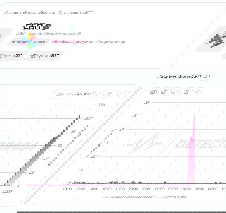 График сбоев в системе быстрых платежей (СБП) — отчетный пик инцидентов на диаграмме мониторинга платежей.