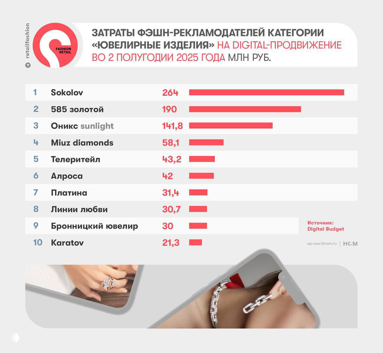 Ювелирные бренды: куда уходят digital‑бюджеты?