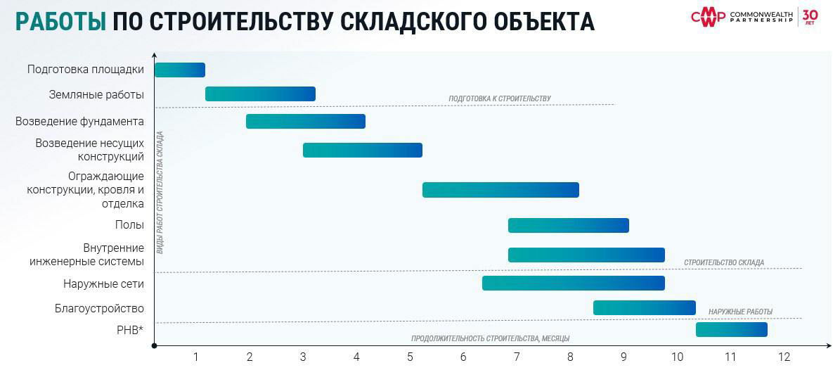 Стоимость и сроки строительства складов в 2026 — данные CMWP