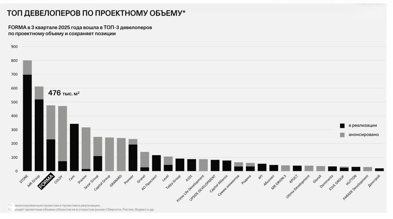 Топ-10 застройщиков офисных БЦ Москвы в 2026