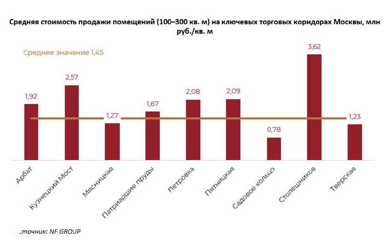 Стрит‑ритейл в Москве: цены до 3,62 млн руб./кв. м