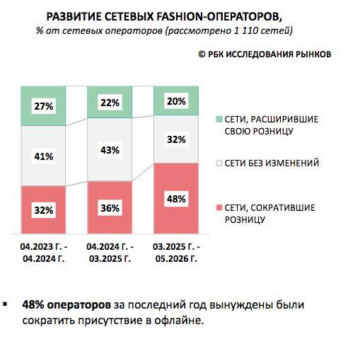 Фэшн-ритейл: 48% сетей сокращают магазины