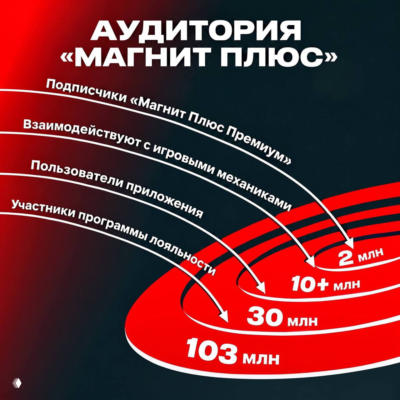 Магнит Плюс: масштаб и сила вовлечения