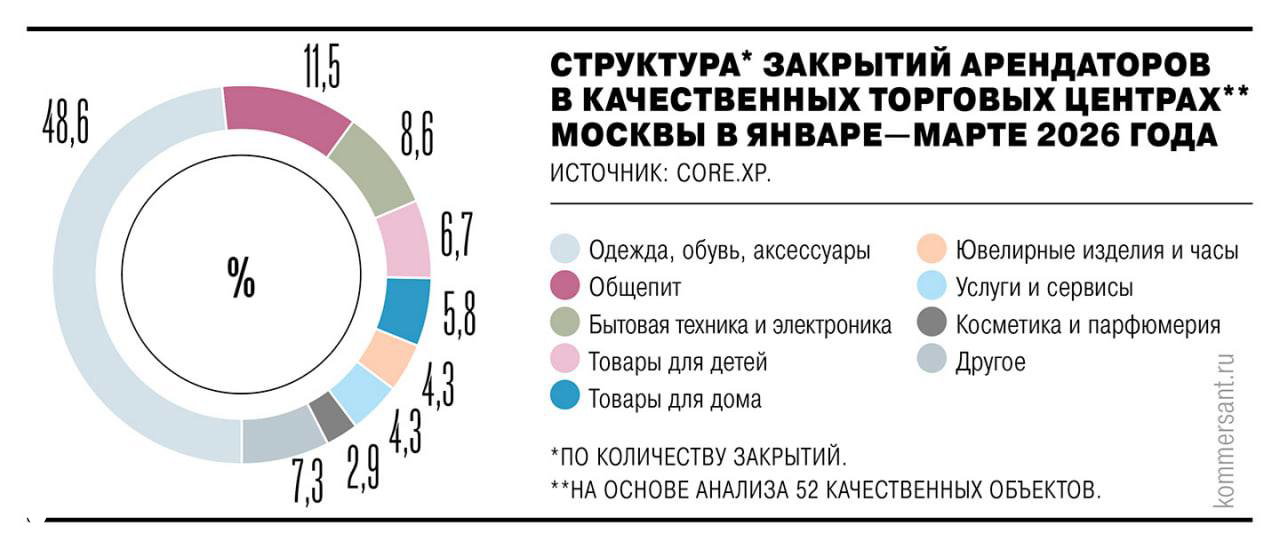 Динамика открытий в Москве замедляется
