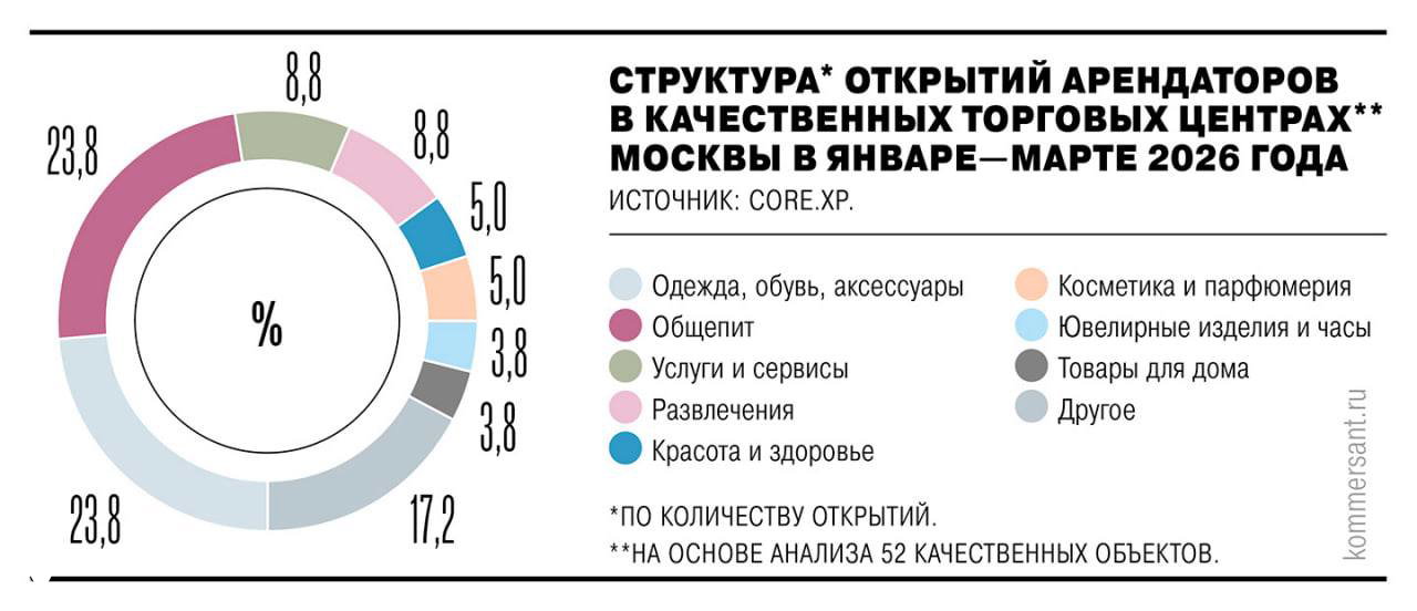 Круговая диаграмма структуры открытий арендаторов в качественных ТЦ Москвы за январь—март 2026: распределение по категориям ритейла и процентам.