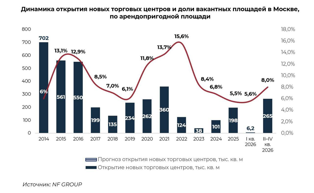 Рынок торговой недвижимости Москвы: свежие данные от NF GROUP