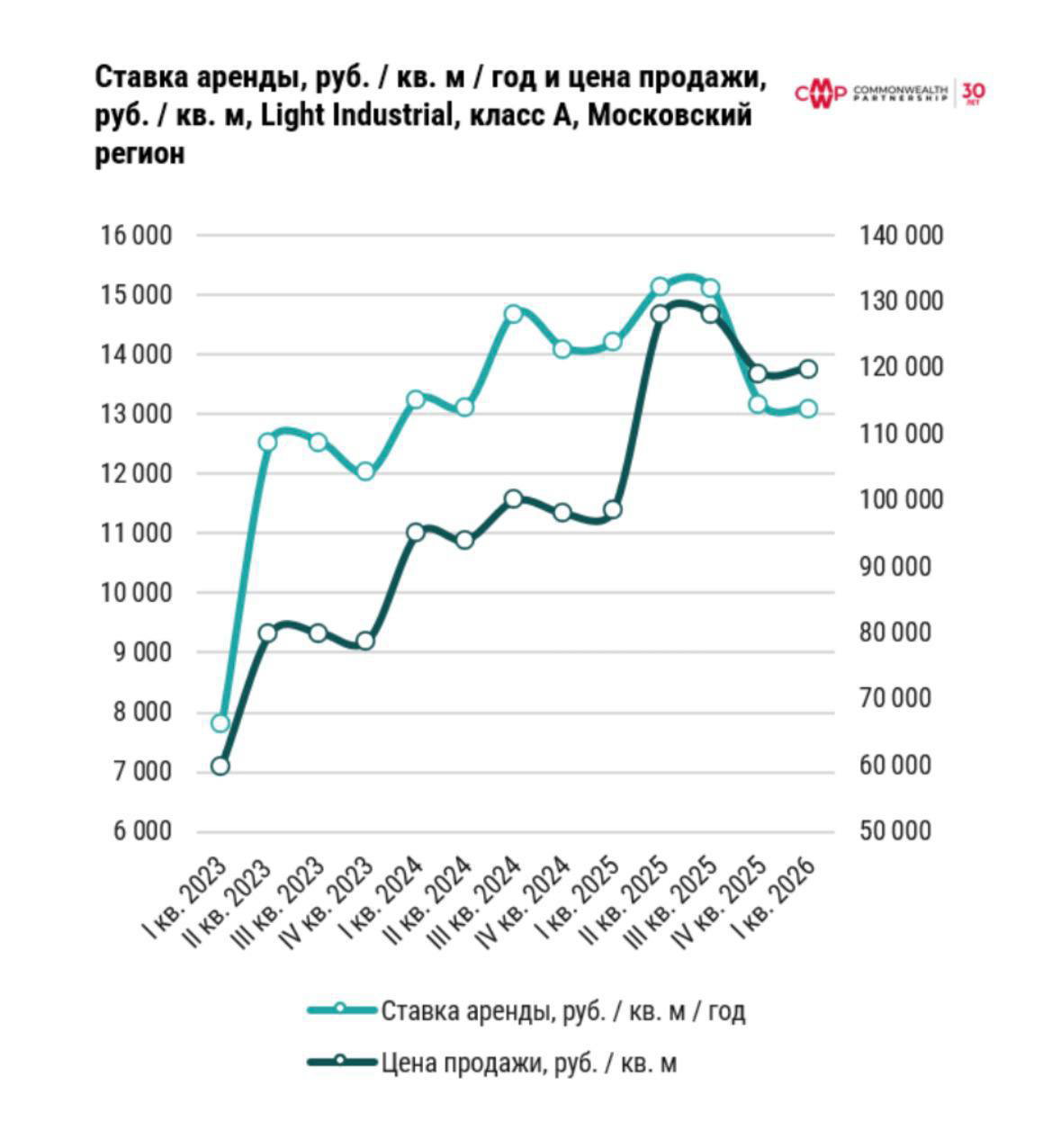 Light Industrial в Москве — рекорд строительства и цены