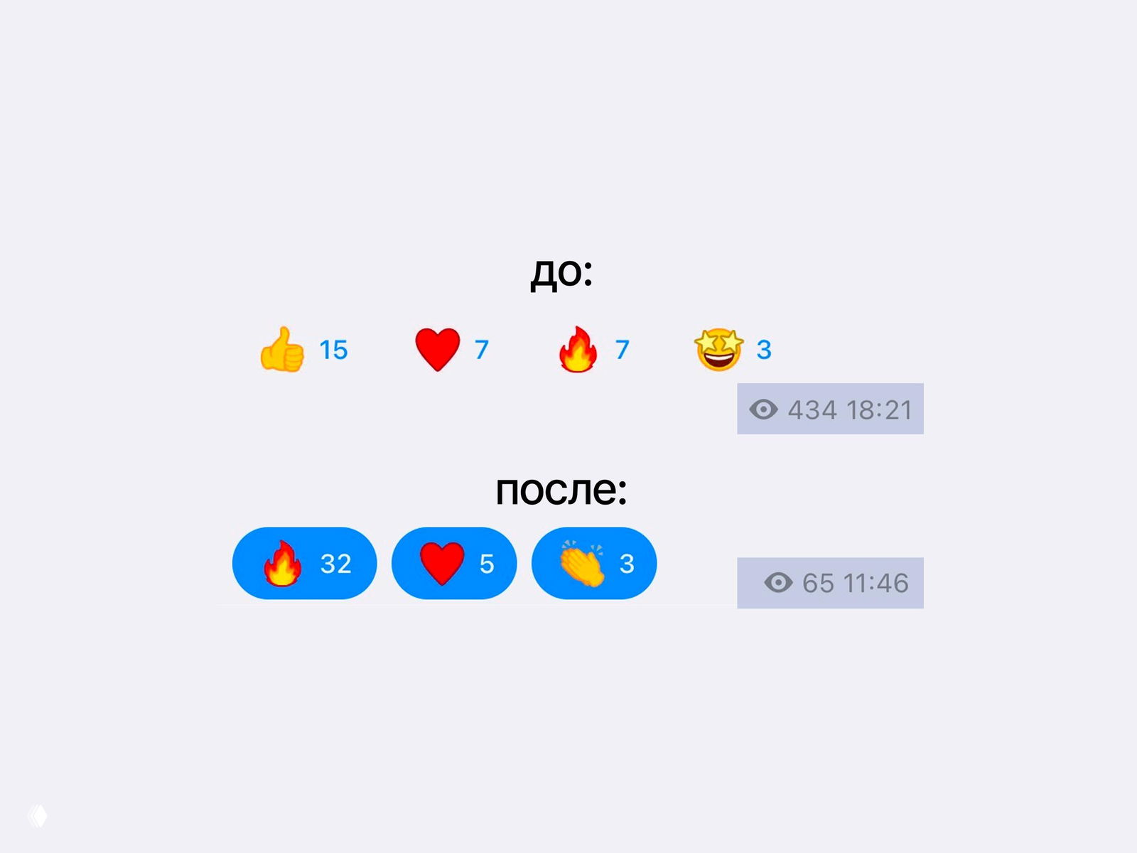 в 7 раз выше вовлечённость за один пост