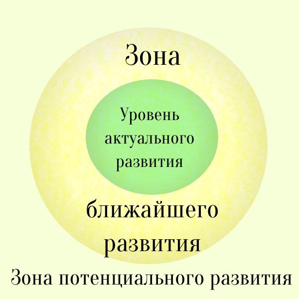 Зона ближайшего развития и уровень актуального развития