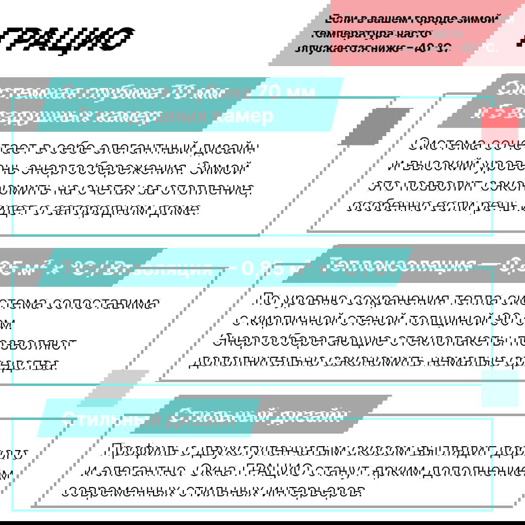 Инфографическая карточка «Грацио» с указанием глубины 70 мм, 5 камер, параметров теплоизоляции и описанием стильного дизайна для загородных домов.