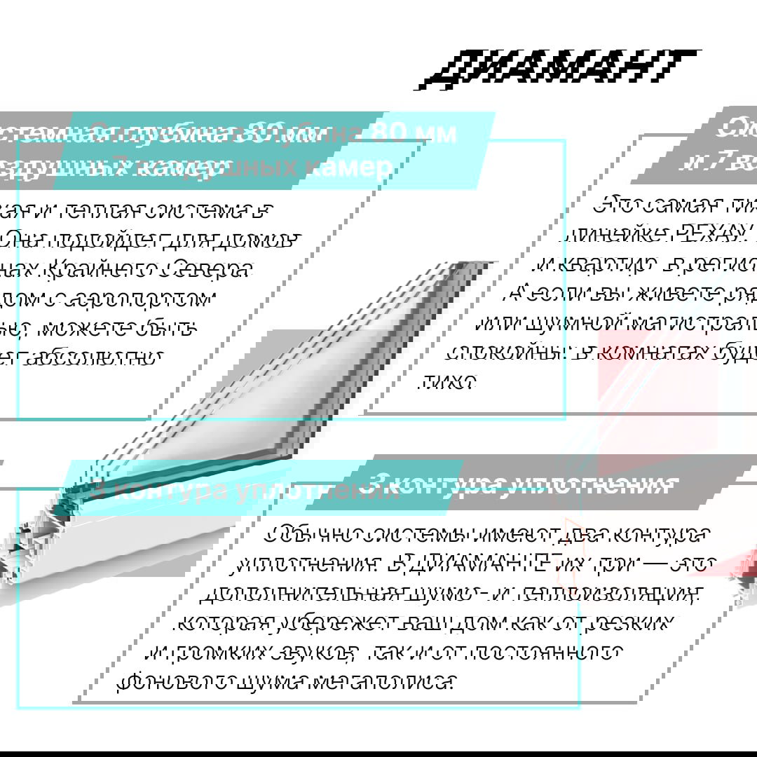 Инфографика «Диамант»: 80 мм, 7 воздушных камер, тройной контур уплотнения и высокая тепло- и шумоизоляция, подходящая для аэропортов и шумных магистралей.