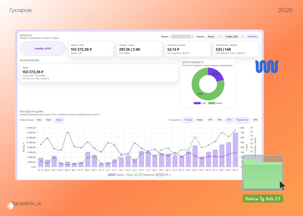 Привлекли 1105 подписчиков за два месяца
