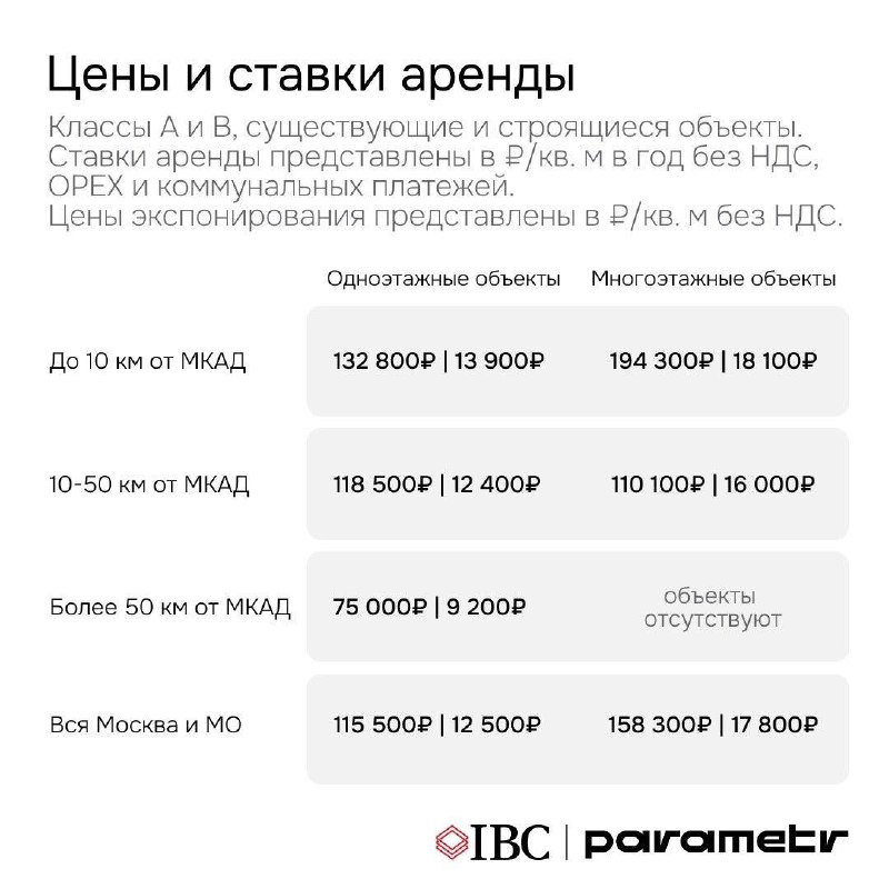 Таблица цен и ставок аренды для сегмента Light Industrial по зонам относительно МКАД, с цифрами в ₽/кв. м для одноэтажных и многоэтажных объектов.