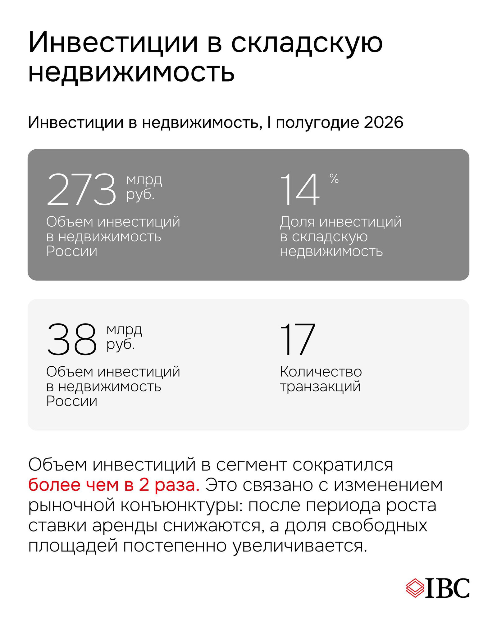Карточка инвестиций в складскую недвижимость: 273 млрд руб. общий объём инвестиций в I полугодии 2026 и 14% доля сегмента.