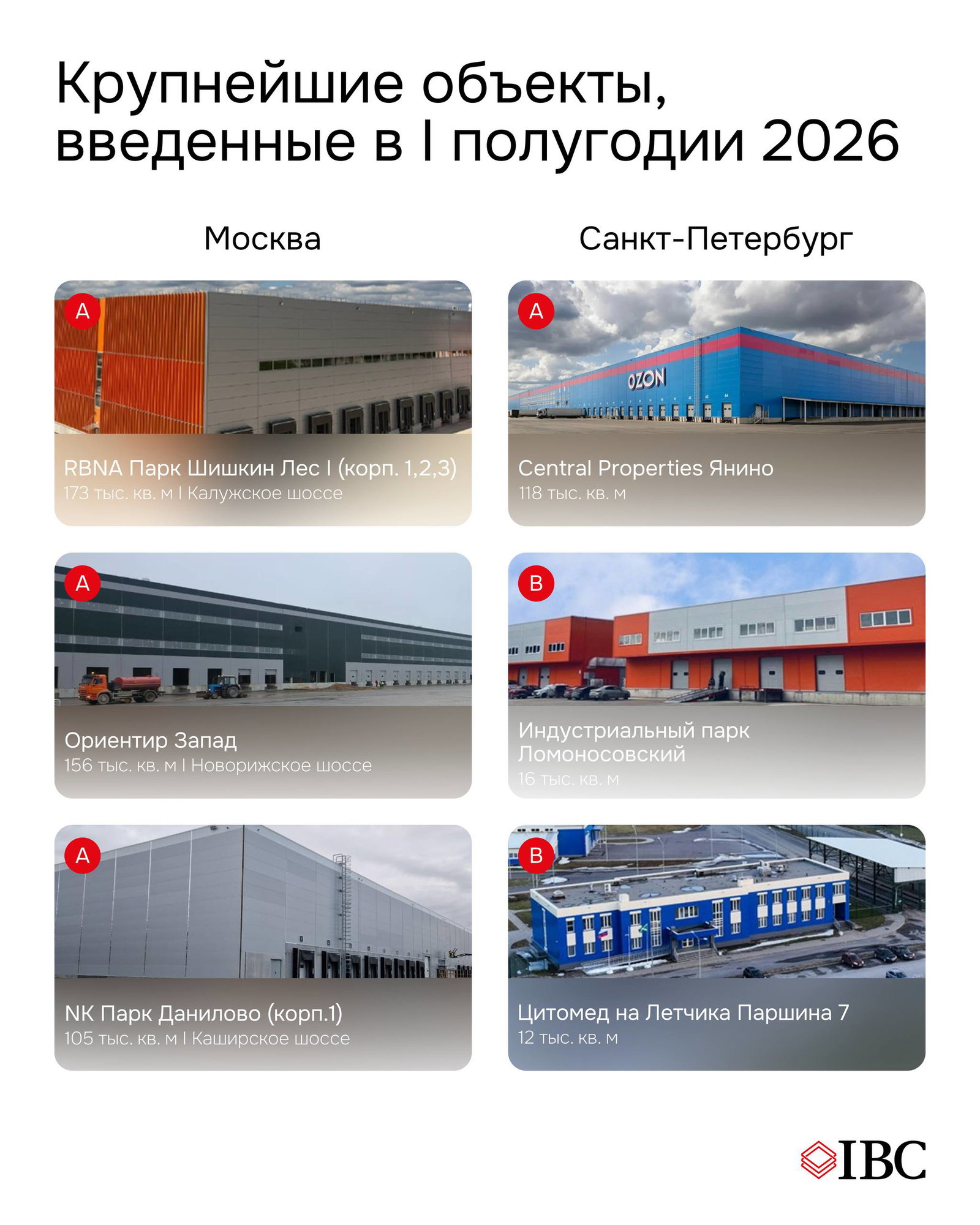 Слайд с примерами крупнейших объектов, введённых в I полугодии 2026: карточки складских парков и их площади для Москвы и Санкт‑Петербурга.
