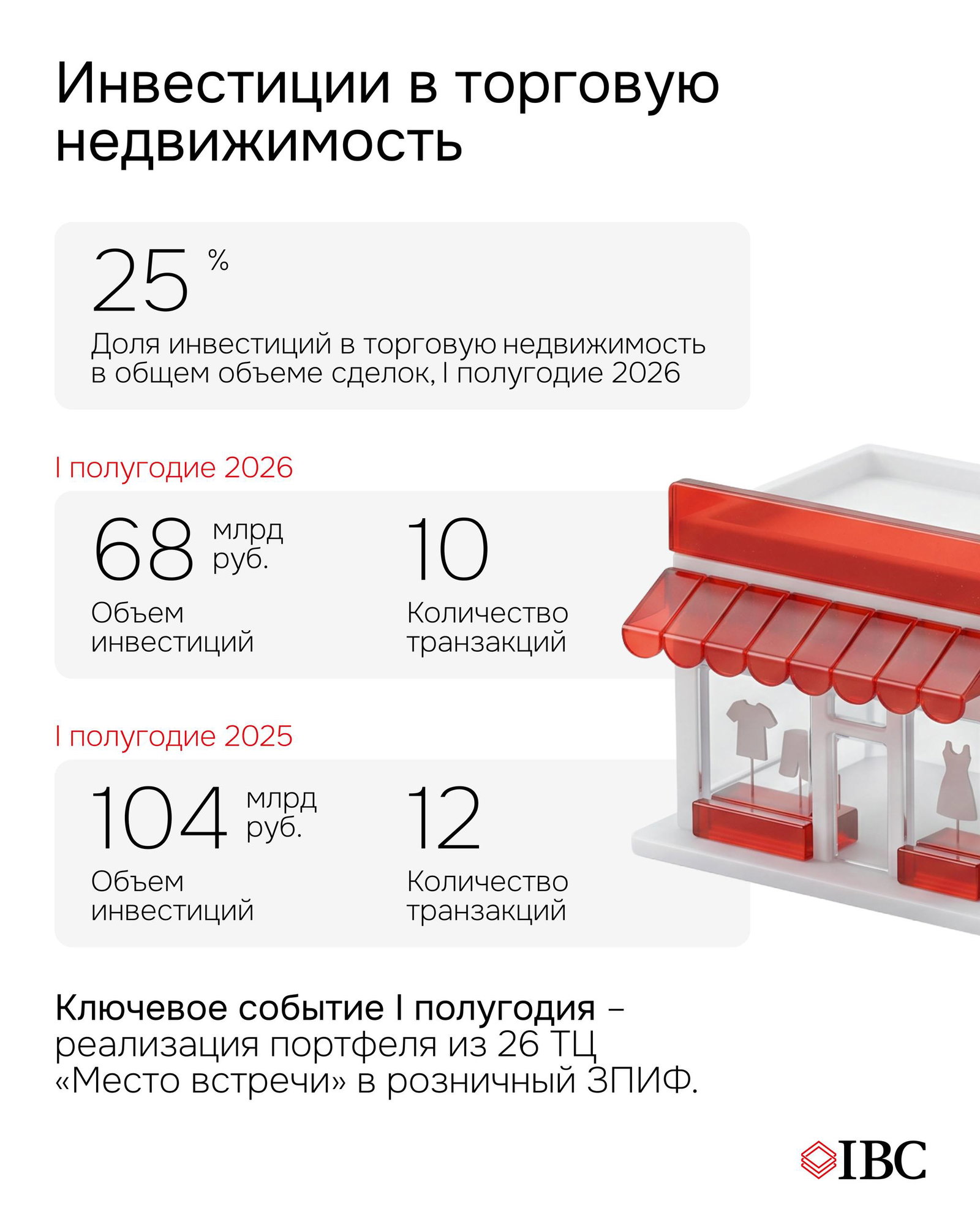 Инфографика по инвестициям в торговую недвижимость: показатель 25% доля инвестиций и данные — 68 млрд руб. и 10 транзакций в I полугодии 2026.